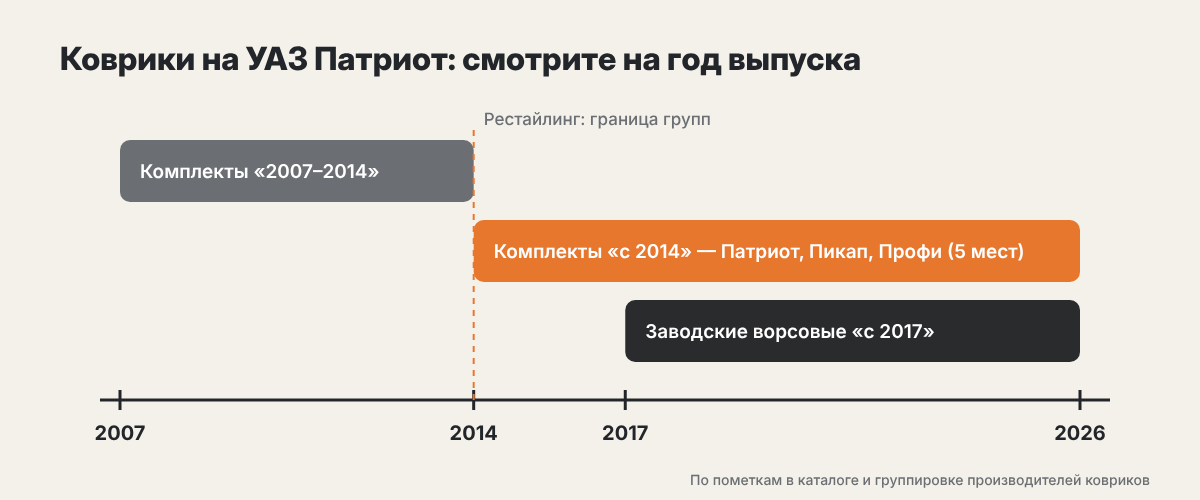 УАЗ Патриот: какие коврики подходят по годам выпуска УАЗ Патриот: какие коврики подходят по годам выпуска
