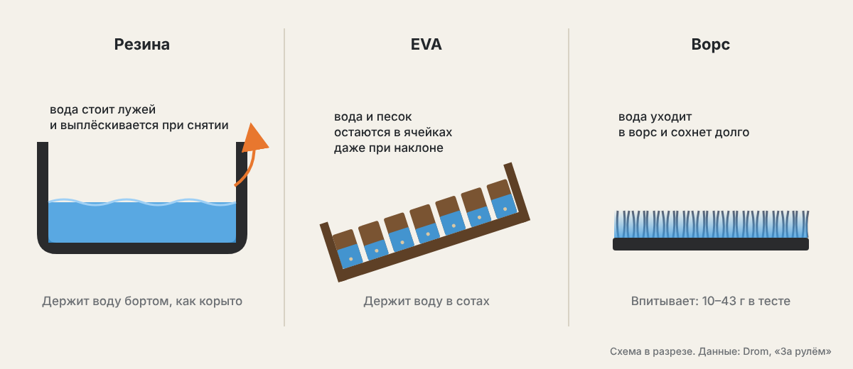 Как резина, EVA и ворс удерживают воду — схема в разрезе Как резина, EVA и ворс удерживают воду — схема в разрезе